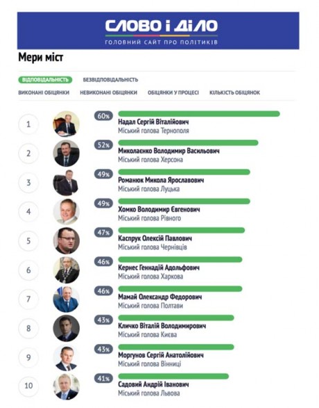 надал, слово і діло, рейтинг, фото, тернопільський тиждень