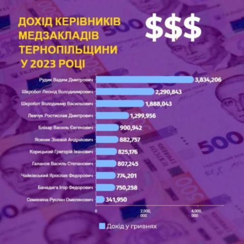 заробітки, декларації, головні лікарі, тернопільщина, фото, таблиця, тернопільський тиждень